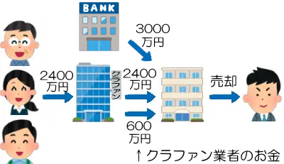 銀行融資付きの案件の説明図