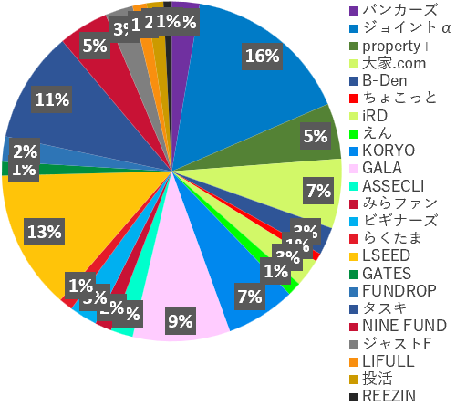 業者別投資額2025年8月