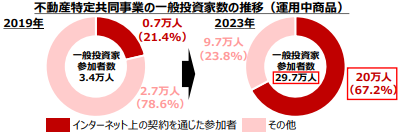 不動産クラファン利用者数のグラフ